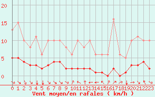 Courbe de la force du vent pour Grimentz (Sw)