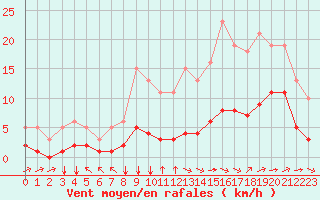 Courbe de la force du vent pour Saint-Jean-de-Liversay (17)