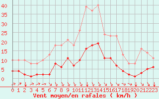 Courbe de la force du vent pour Sgur-le-Chteau (19)