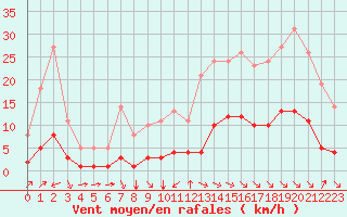 Courbe de la force du vent pour Millau (12)