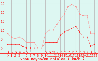 Courbe de la force du vent pour Guidel (56)