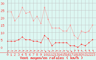 Courbe de la force du vent pour Lagny-sur-Marne (77)