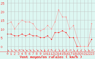 Courbe de la force du vent pour Ruffiac (47)