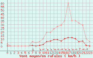 Courbe de la force du vent pour Saint-Martin-de-Londres (34)