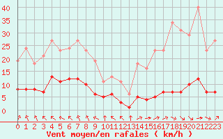 Courbe de la force du vent pour Baye (51)