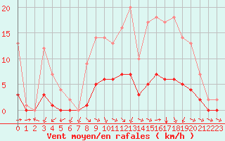 Courbe de la force du vent pour Marquise (62)