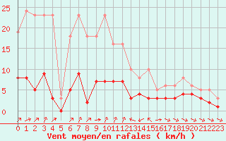 Courbe de la force du vent pour Grimentz (Sw)