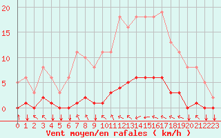 Courbe de la force du vent pour Saint-Philbert-sur-Risle (27)