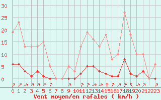 Courbe de la force du vent pour Laqueuille (63)