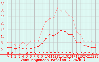 Courbe de la force du vent pour Luc-sur-Orbieu (11)