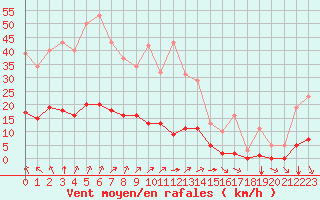 Courbe de la force du vent pour Saint-Martial-de-Vitaterne (17)