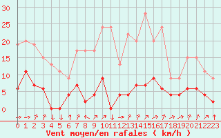 Courbe de la force du vent pour Chamonix-Mont-Blanc (74)