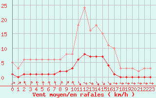 Courbe de la force du vent pour Die (26)