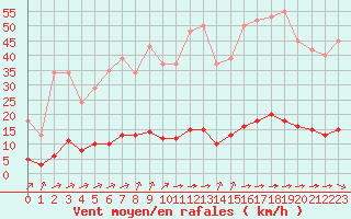 Courbe de la force du vent pour Guret (23)