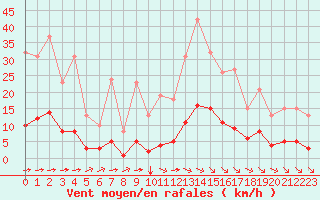 Courbe de la force du vent pour Aizenay (85)