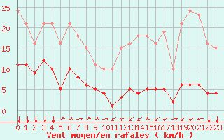 Courbe de la force du vent pour Ontinyent (Esp)