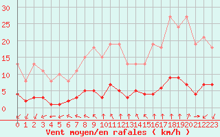 Courbe de la force du vent pour Paris Saint-Germain-des-Prs (75)