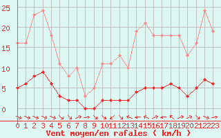 Courbe de la force du vent pour La Baeza (Esp)
