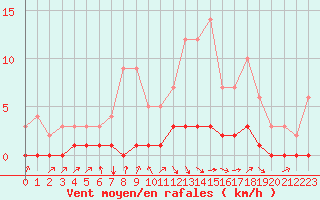 Courbe de la force du vent pour Fains-Veel (55)
