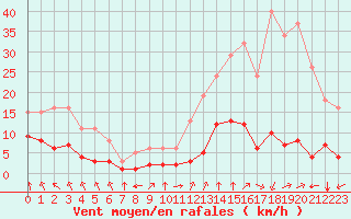 Courbe de la force du vent pour Saint-Sorlin-en-Valloire (26)