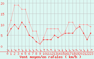 Courbe de la force du vent pour Colmar-Ouest (68)
