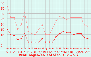 Courbe de la force du vent pour Luc-sur-Orbieu (11)