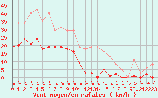 Courbe de la force du vent pour Bonnecombe - Les Salces (48)