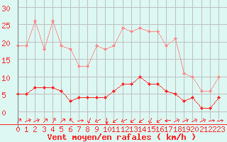 Courbe de la force du vent pour Boulc (26)