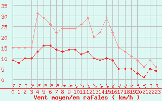 Courbe de la force du vent pour Bellengreville (14)