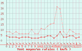 Courbe de la force du vent pour Grimentz (Sw)