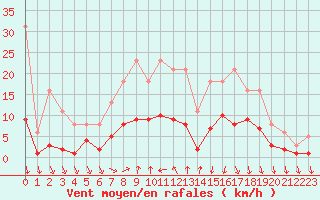 Courbe de la force du vent pour Saint-Georges-d