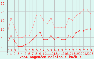 Courbe de la force du vent pour Aizenay (85)