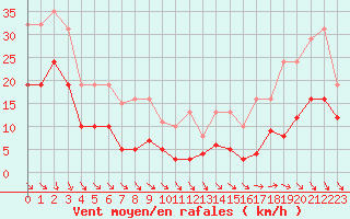 Courbe de la force du vent pour Castres-Nord (81)
