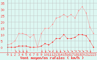 Courbe de la force du vent pour Aigrefeuille d