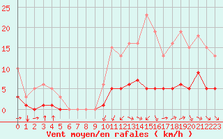 Courbe de la force du vent pour Saint-Jean-de-Liversay (17)