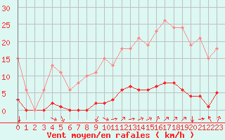Courbe de la force du vent pour Saint-Brevin (44)