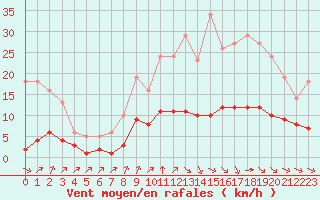 Courbe de la force du vent pour Millau (12)