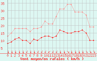 Courbe de la force du vent pour Saint-Mdard-d