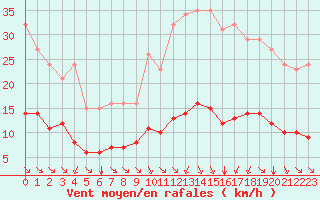 Courbe de la force du vent pour Paris Saint-Germain-des-Prs (75)