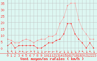Courbe de la force du vent pour Bagnres-de-Luchon (31)