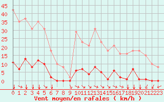 Courbe de la force du vent pour Saint-Vran (05)