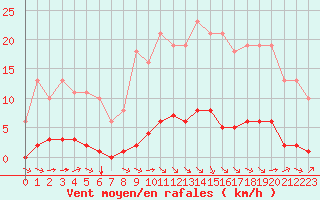 Courbe de la force du vent pour Guret (23)