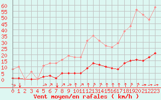 Courbe de la force du vent pour Guret (23)