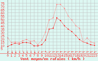 Courbe de la force du vent pour Porquerolles (83)