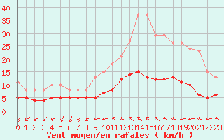 Courbe de la force du vent pour L