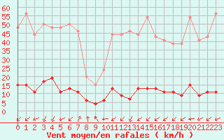 Courbe de la force du vent pour Chamonix-Mont-Blanc (74)