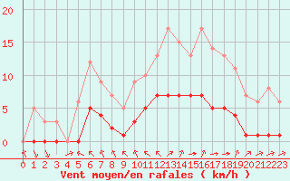 Courbe de la force du vent pour Sarzeau (56)