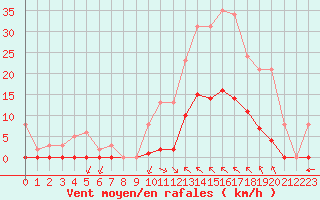 Courbe de la force du vent pour Saint-Vran (05)