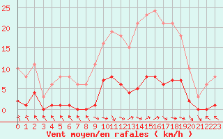 Courbe de la force du vent pour Cerisiers (89)