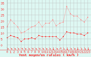 Courbe de la force du vent pour Paris Saint-Germain-des-Prs (75)